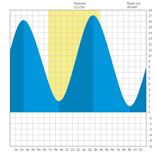 Coffins Point tide chart for Saturday, December 2, 2023