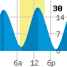 Coffins Point tide chart for Saturday, December 30, 2023