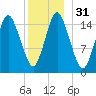 Coffins Point tide chart for Sunday, December 31, 2023