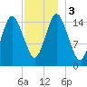Coffins Point tide chart for Sunday, December 3, 2023