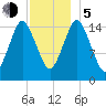Coffins Point tide chart for Tuesday, December 5, 2023