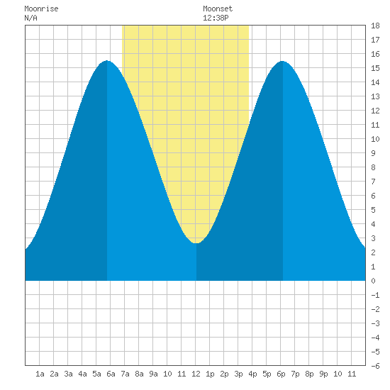 Coffins Point tide chart for Wednesday, December 6, 2023