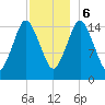 Coffins Point tide chart for Wednesday, December 6, 2023