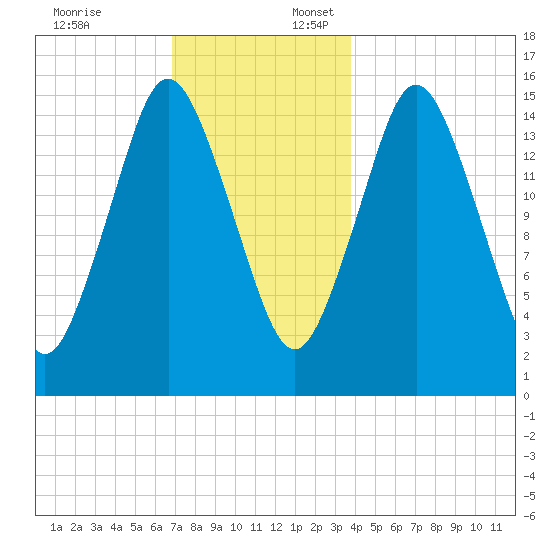 Coffins Point tide chart for Thursday, December 7, 2023