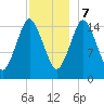 Coffins Point tide chart for Thursday, December 7, 2023