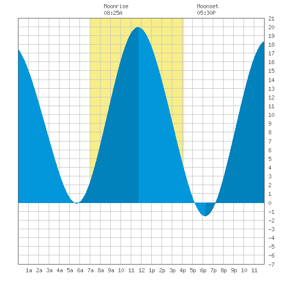 Coffins Point tide chart for Friday, January 12, 2024