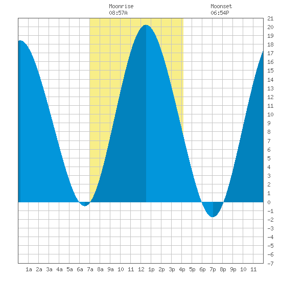 Coffins Point tide chart for Saturday, January 13, 2024