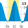 Coffins Point tide chart for Saturday, January 13, 2024