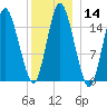 Coffins Point tide chart for Sunday, January 14, 2024