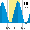 Coffins Point tide chart for Monday, January 15, 2024