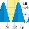 Coffins Point tide chart for Tuesday, January 16, 2024