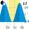 Coffins Point tide chart for Wednesday, January 17, 2024