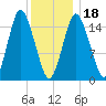 Coffins Point tide chart for Thursday, January 18, 2024