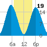 Coffins Point tide chart for Friday, January 19, 2024