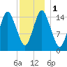 Coffins Point tide chart for Monday, January 1, 2024
