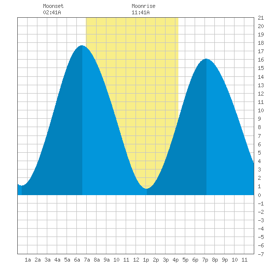 Coffins Point tide chart for Saturday, January 20, 2024