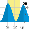 Coffins Point tide chart for Saturday, January 20, 2024