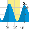 Coffins Point tide chart for Sunday, January 21, 2024