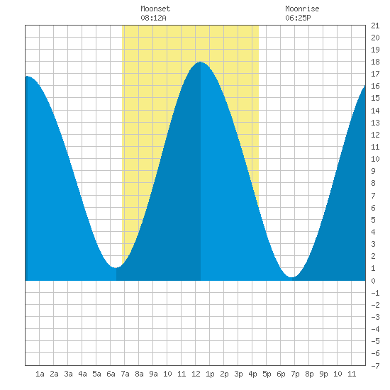 Coffins Point tide chart for Saturday, January 27, 2024