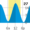 Coffins Point tide chart for Saturday, January 27, 2024