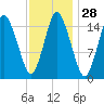 Coffins Point tide chart for Sunday, January 28, 2024