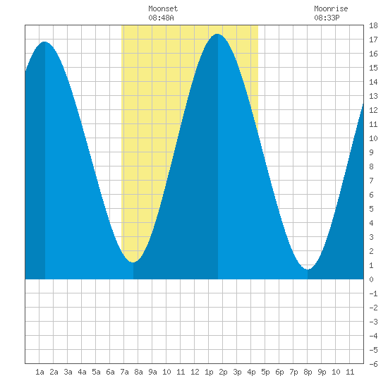 Coffins Point tide chart for Monday, January 29, 2024