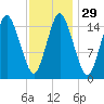 Coffins Point tide chart for Monday, January 29, 2024