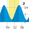 Coffins Point tide chart for Tuesday, January 2, 2024