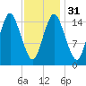 Coffins Point tide chart for Wednesday, January 31, 2024