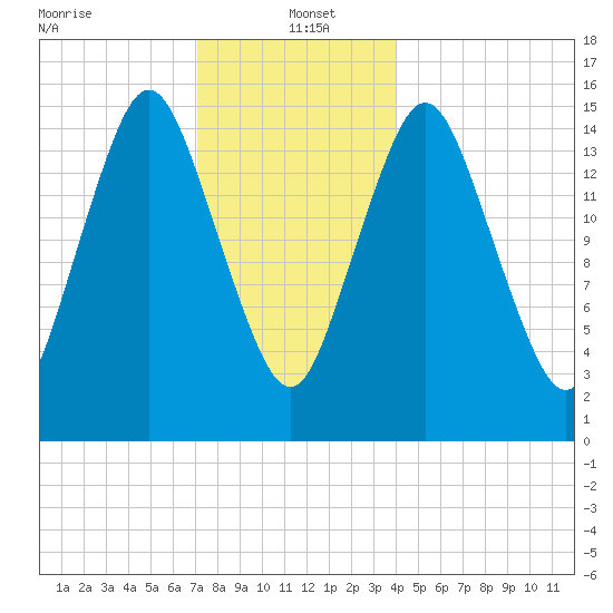 Coffins Point tide chart for Thursday, January 4, 2024