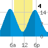 Coffins Point tide chart for Thursday, January 4, 2024