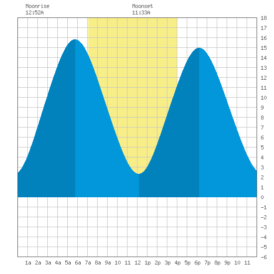 Coffins Point tide chart for Friday, January 5, 2024