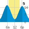 Coffins Point tide chart for Friday, January 5, 2024