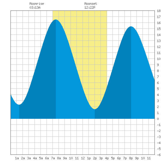 Coffins Point tide chart for Sunday, January 7, 2024