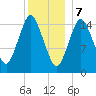 Coffins Point tide chart for Sunday, January 7, 2024