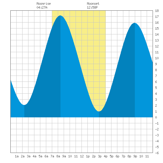Coffins Point tide chart for Monday, January 8, 2024