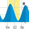 Coffins Point tide chart for Monday, January 8, 2024