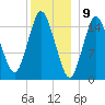 Coffins Point tide chart for Tuesday, January 9, 2024