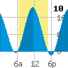 Coffins Point tide chart for Saturday, February 10, 2024