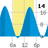 Coffins Point tide chart for Wednesday, February 14, 2024