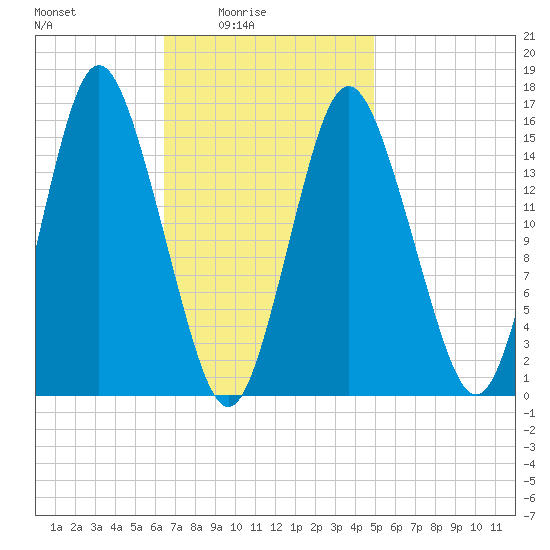 Coffins Point tide chart for Thursday, February 15, 2024