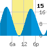 Coffins Point tide chart for Thursday, February 15, 2024