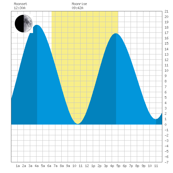 Coffins Point tide chart for Friday, February 16, 2024