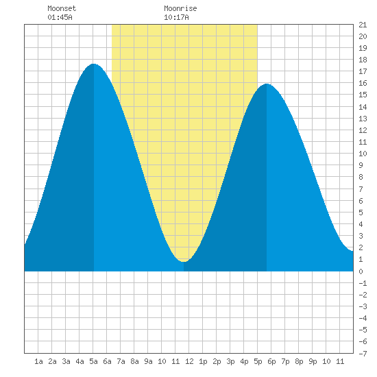 Coffins Point tide chart for Saturday, February 17, 2024