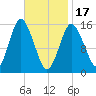 Coffins Point tide chart for Saturday, February 17, 2024