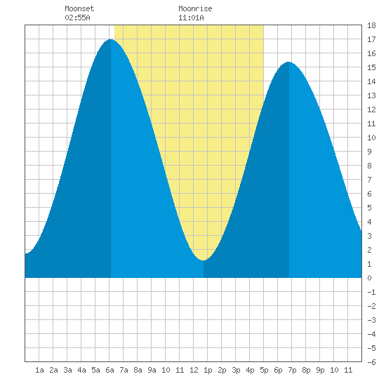 Coffins Point tide chart for Sunday, February 18, 2024