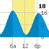 Coffins Point tide chart for Sunday, February 18, 2024