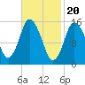 Coffins Point tide chart for Tuesday, February 20, 2024