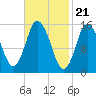 Coffins Point tide chart for Wednesday, February 21, 2024