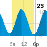 Coffins Point tide chart for Friday, February 23, 2024